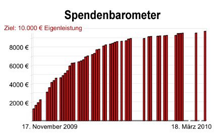 Spendenbarometer